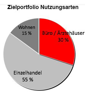 Nutzungsarten